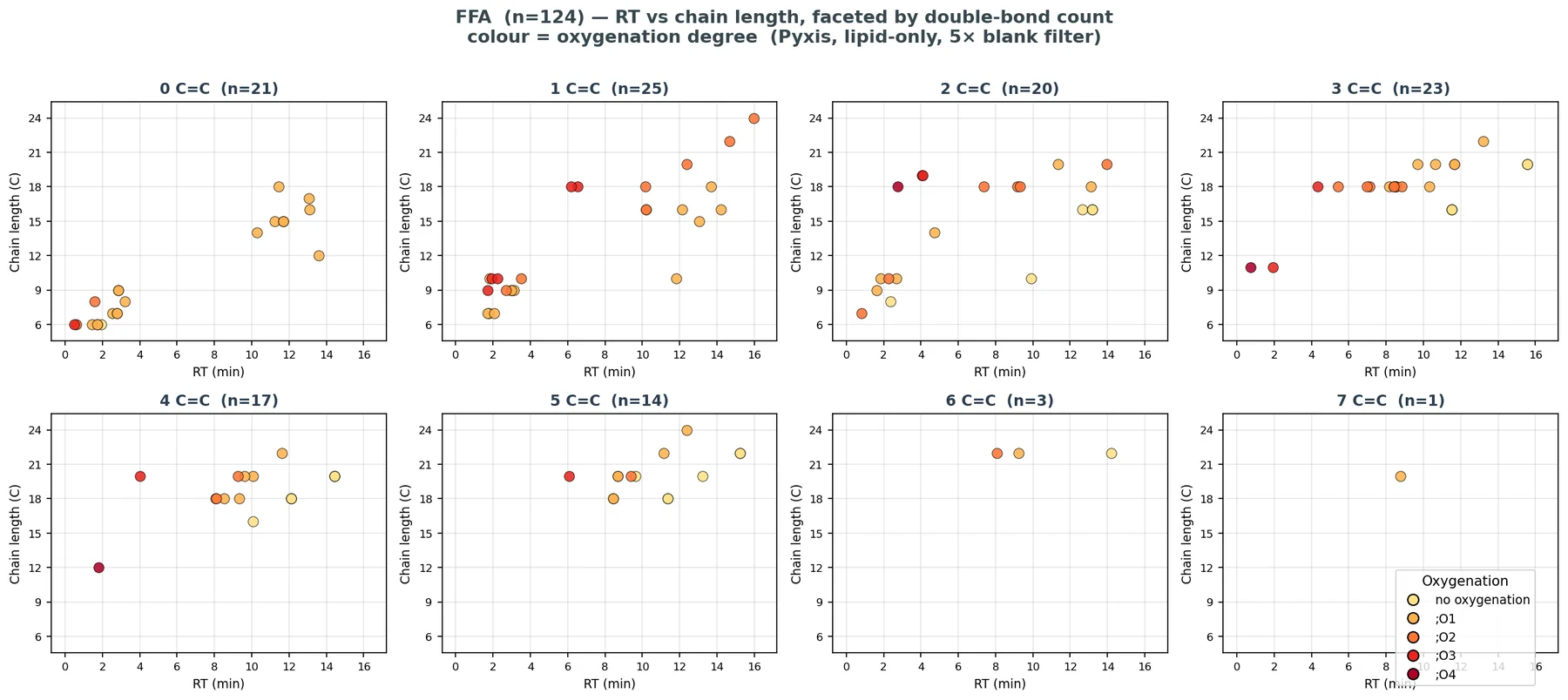 Retention time versus chain length for free fatty acids, faceted by double-bond count