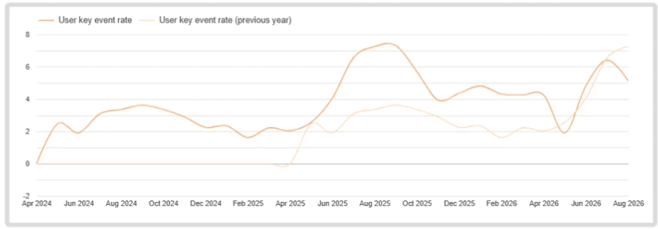 Line chart of user key event rate, Apr 2024–Aug 2026. Orange current-year line peaks near 7 in Aug 2025 and Jun 2026; pale prior-year line is lower.