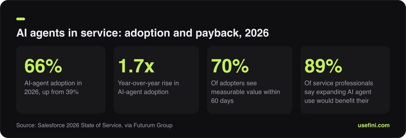 Stat card showing 2026 AI agent adoption at 66 percent, 1.7x growth, 70 percent value in 60 days