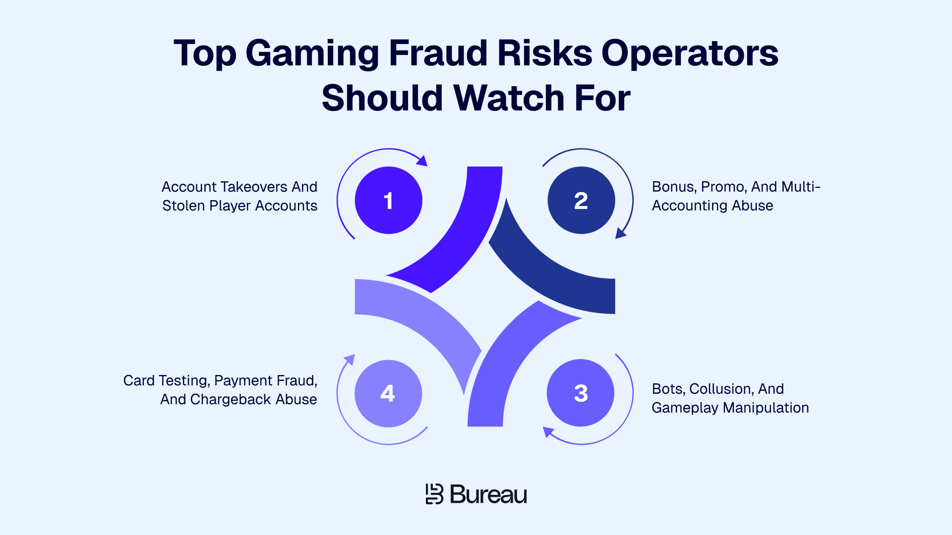 Top Gaming Fraud Risks Operators Should Watch For
