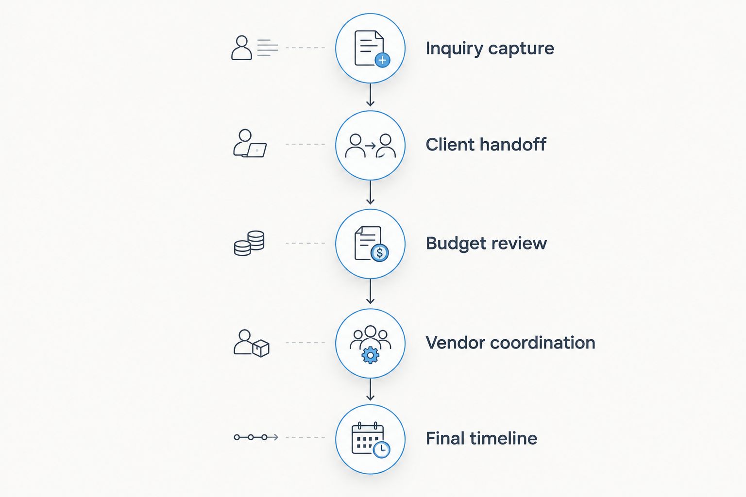 Workflow from inquiry capture through client handoff, budget review, vendor coordination, and final timeline.