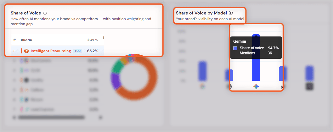 Screenshot from Intelligent Resourcing’s AEO Tracker showing 65.2% share of voice overall and 94.7% visibility in Google Gemini for the Clay workflow content cluster.