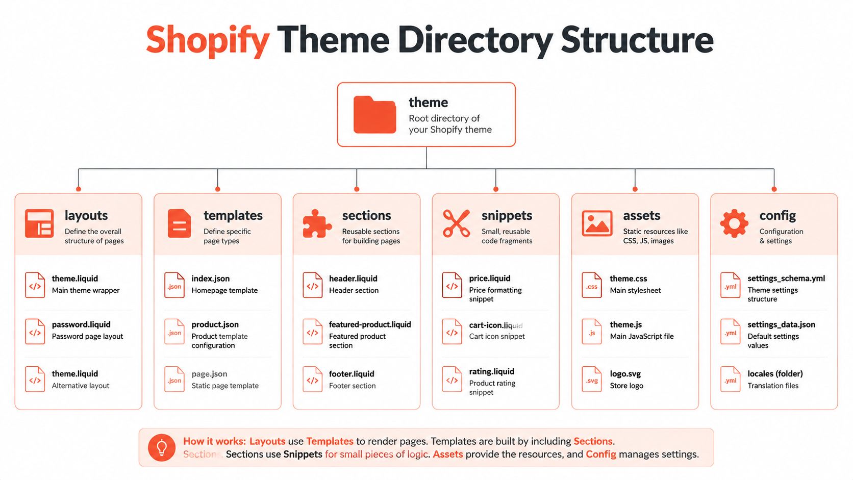 A diagram illustrating the organized directory structure of a Shopify theme, including layouts, templates, sections, snippets, assets, and config.
