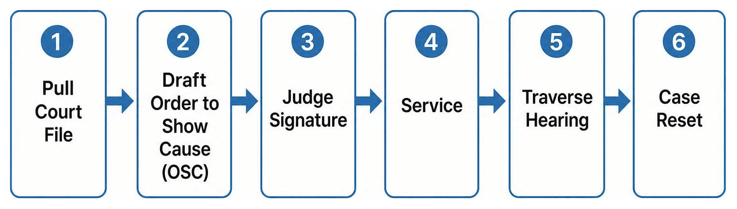 Step-by-step process to vacate a judgment: Pull court file, draft Order to Show Cause, judge signature, service, traverse