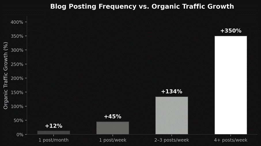 blog posting frequency and organic traffic growth
