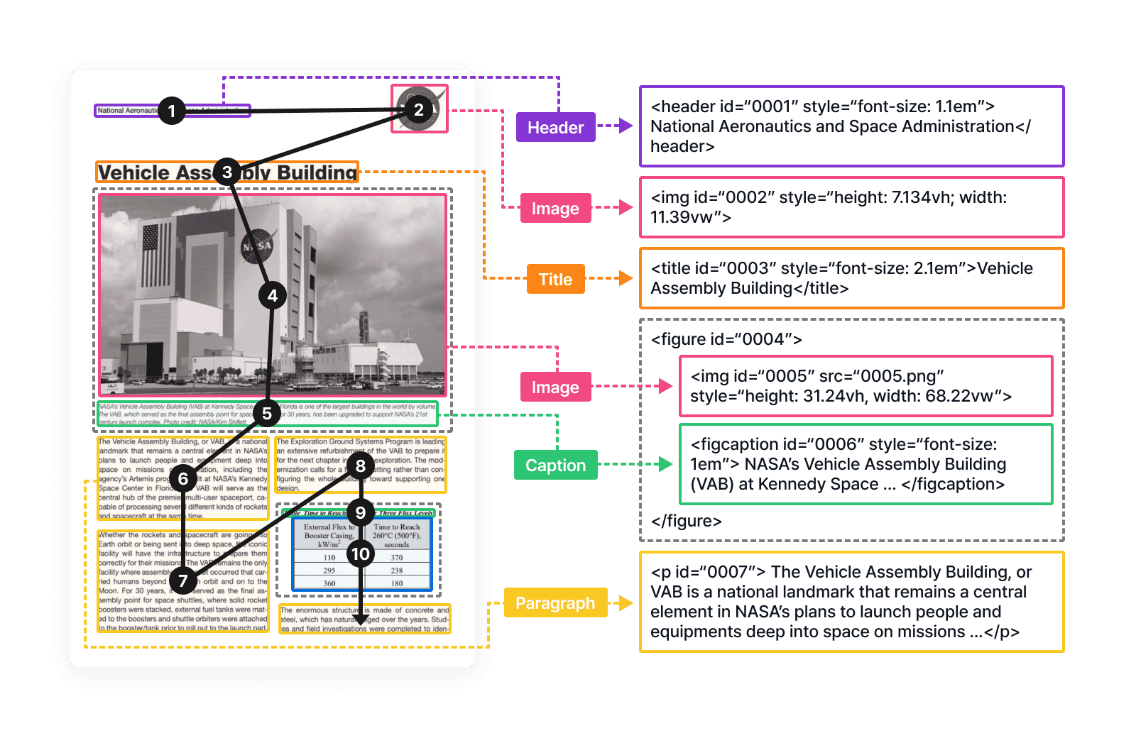 Analysis and extraction of document and table structures