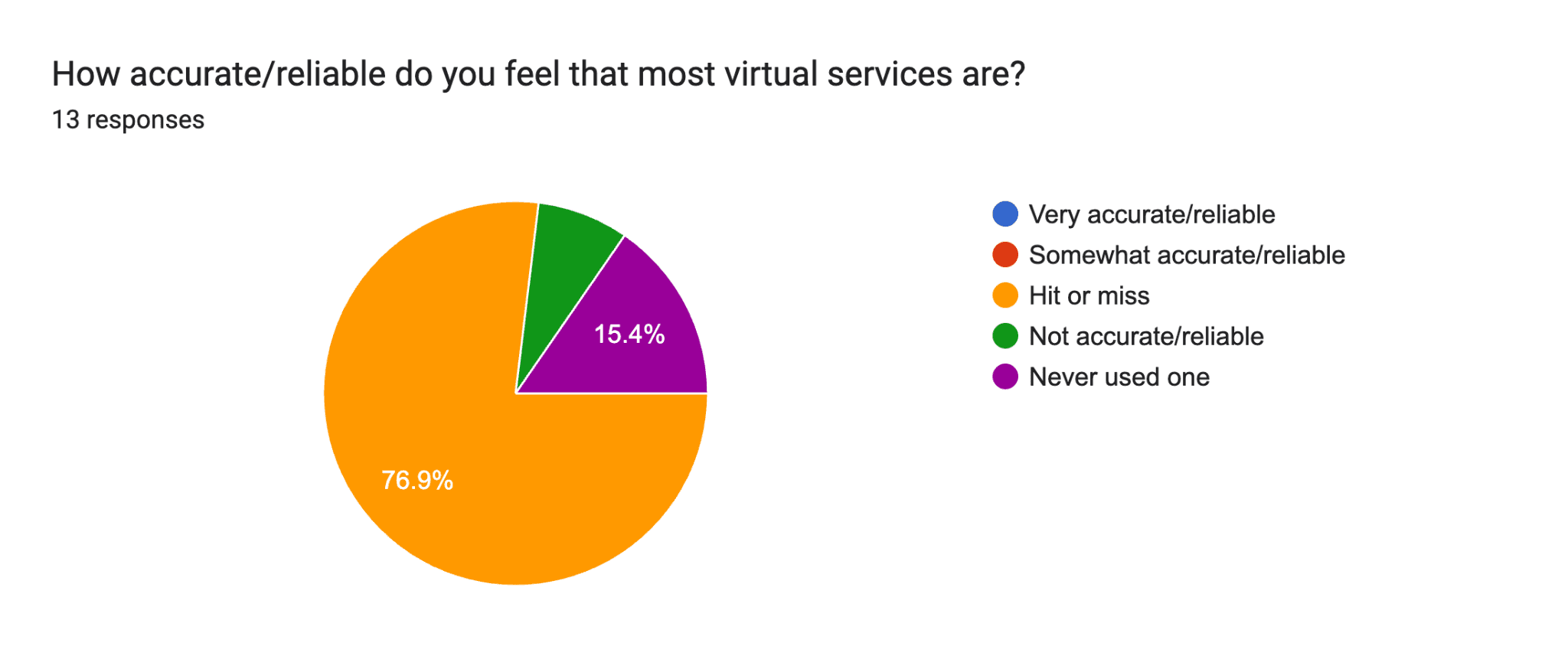 Forms response chart. Question title: How accurate/reliable do you feel that most virtual services are? . Number of responses: 13 responses.