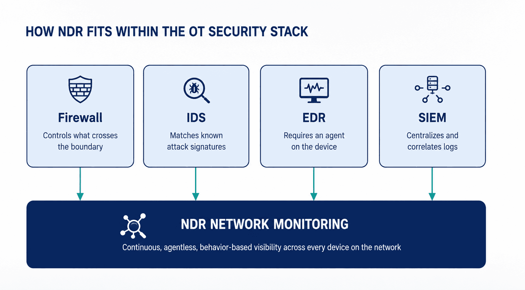 NDR positioned alongside firewalls, IDS, EDR, and SIEM within a unified OT security architecture.