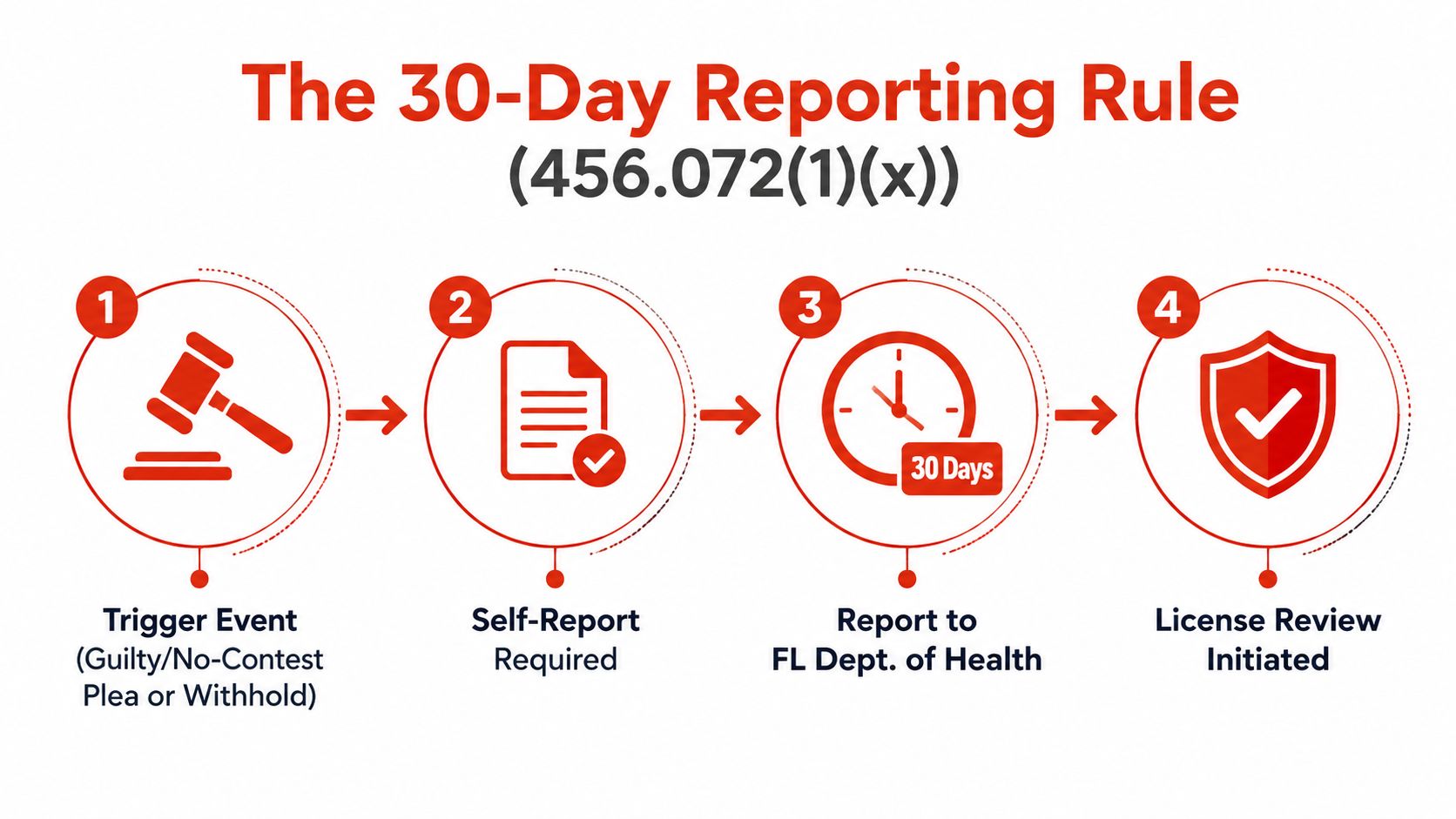 An infographic showing the four-step process for Florida health professionals to self-report criminal pleas within thirty days.