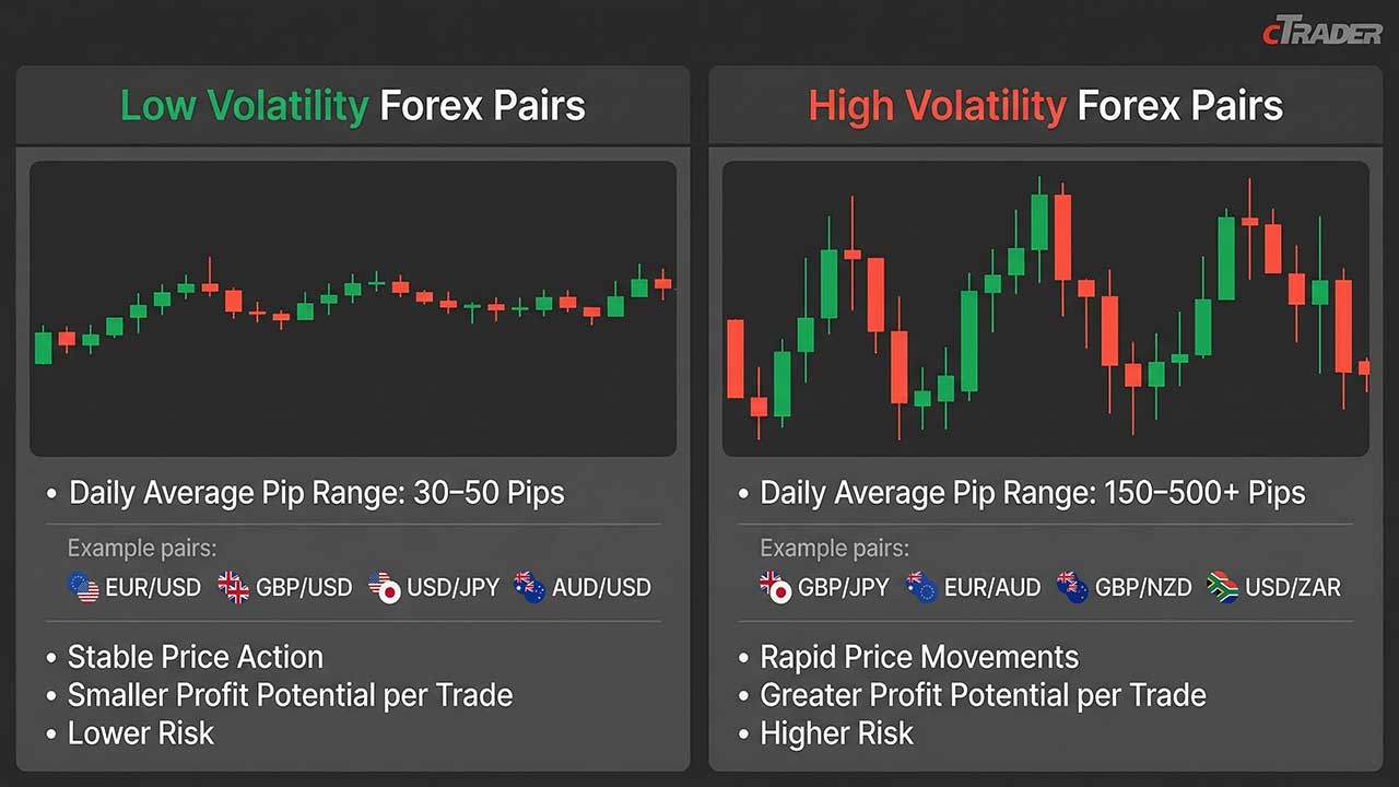 What Are the Most Volatile Forex Pairs?