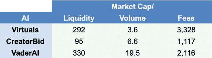 Beyond the Market Cap: Measuring Token Fundamentals with Ratios Across Narratives figure 8