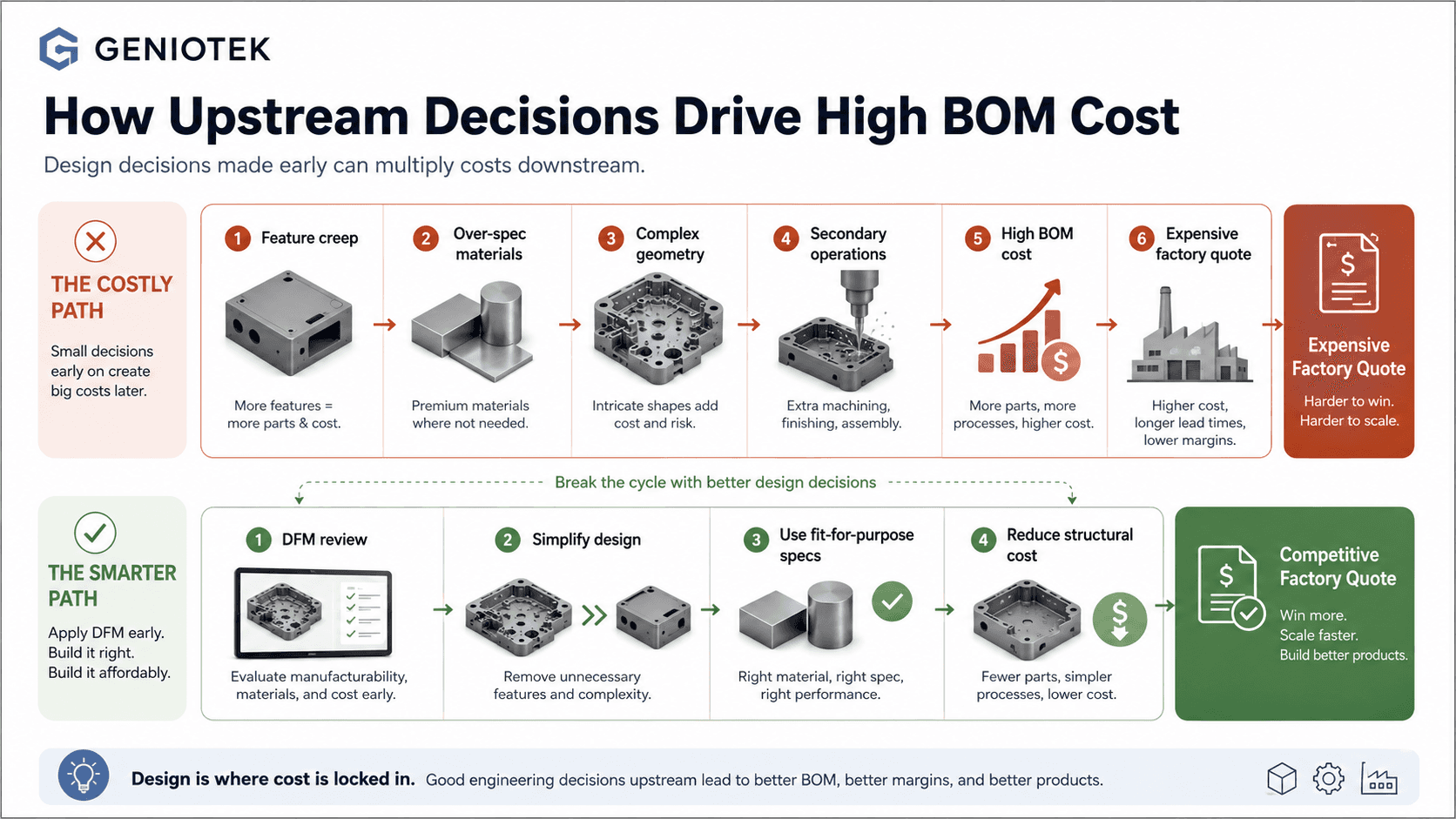 Infographic showing how over-specification, complex geometry, and secondary operations increase hardware startup BOM cost.