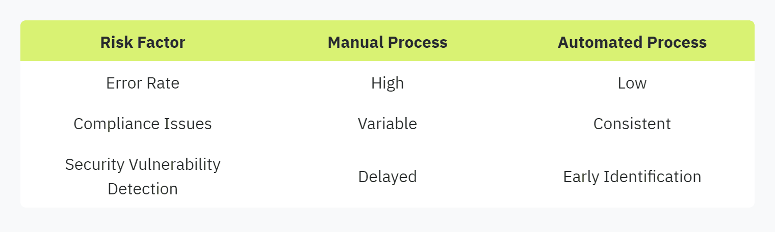 Table displaying: Risk FactorManual ProcessAutomated ProcessError RateHighLowCompliance IssuesVariableConsistentSecurity Vulnerability DetectionDelayedEarly Identification