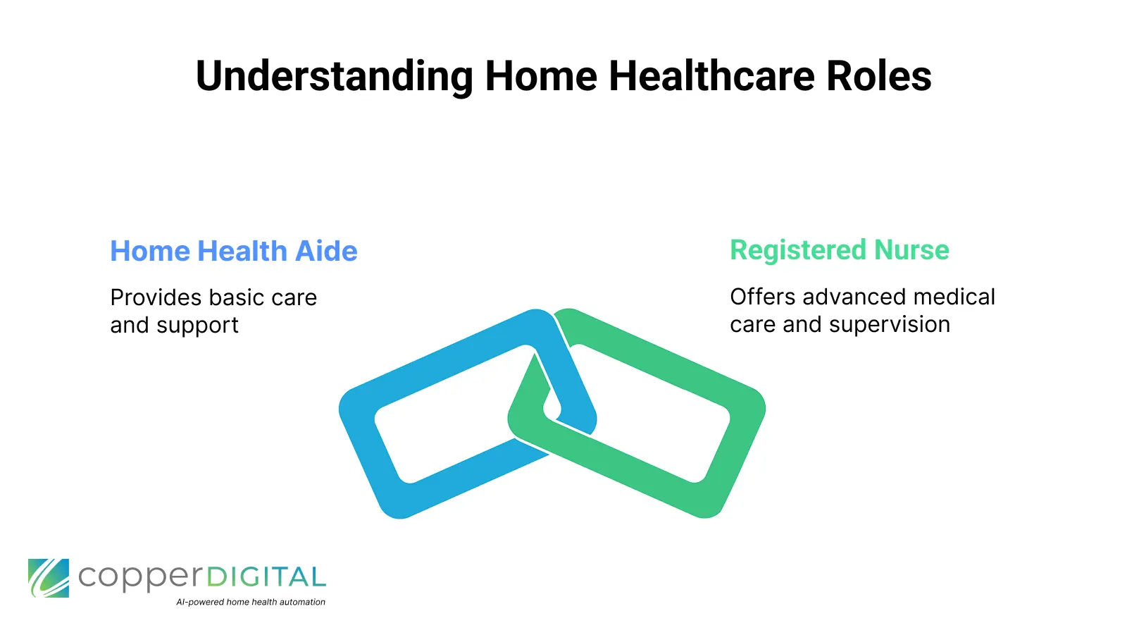 Understanding Home Healthcare Roles Home Health Aide Provides basic care and support Registered Nurse Offers advanced medical care and supervision