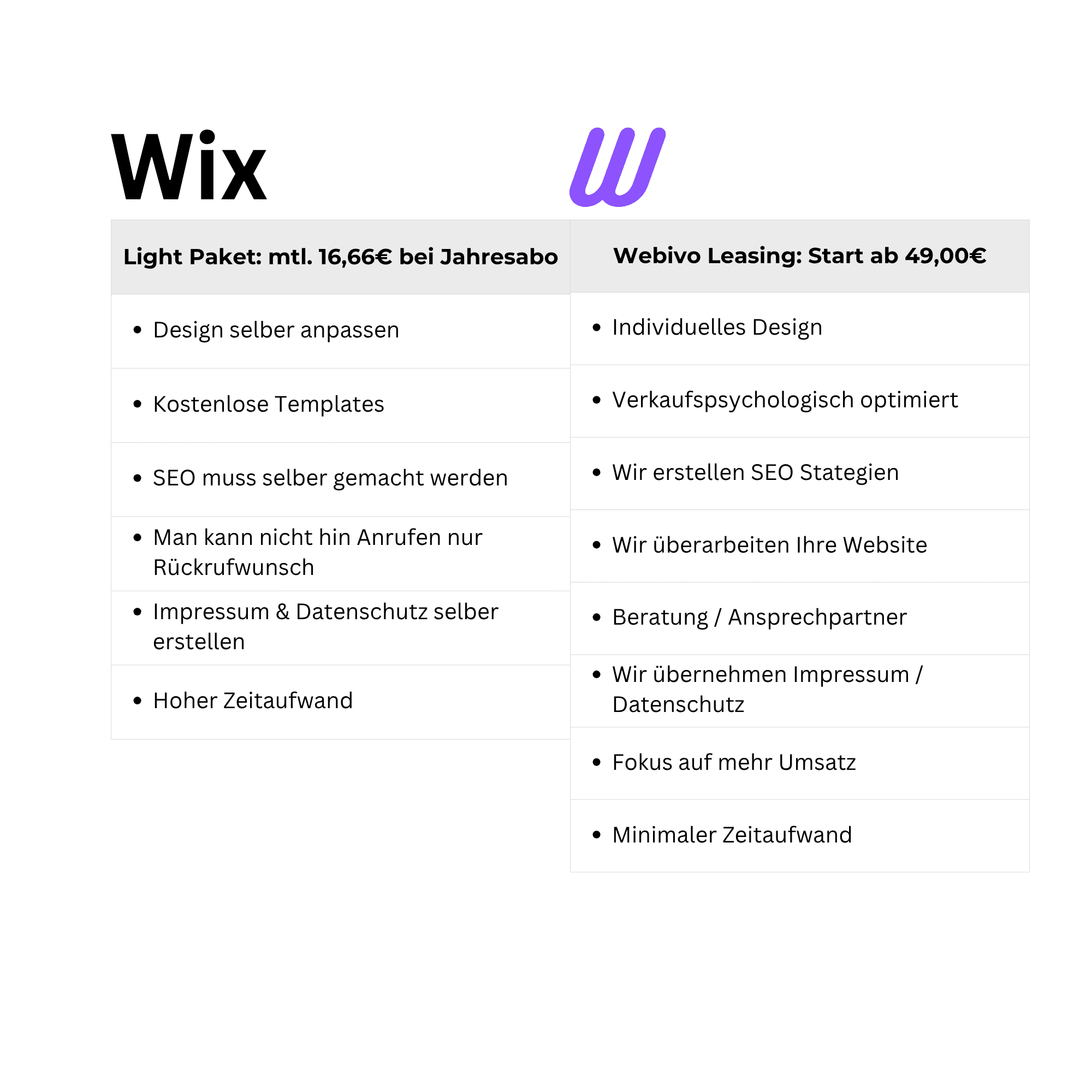 Wix Preise im Vergleich