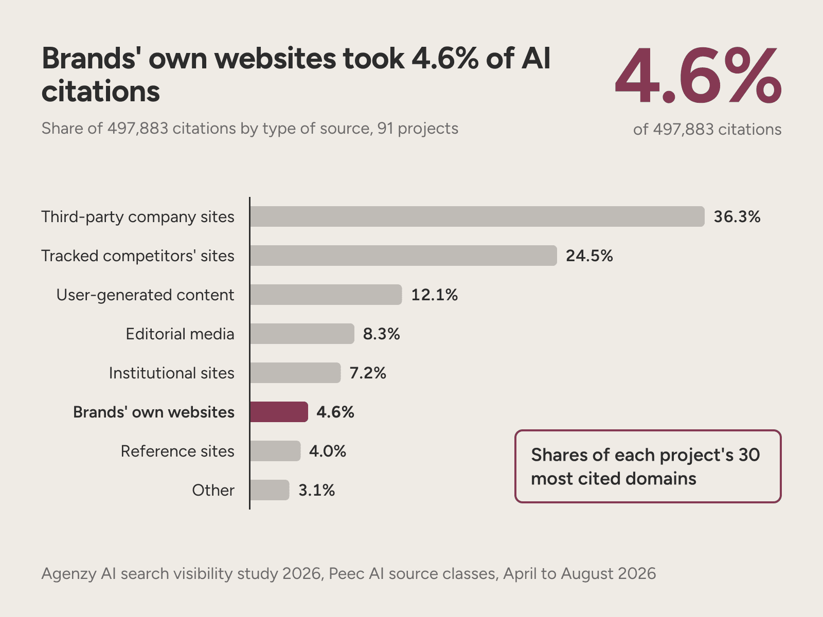 Bars of 497,883 AI citations by source type, with brands' own websites at 4.6%.