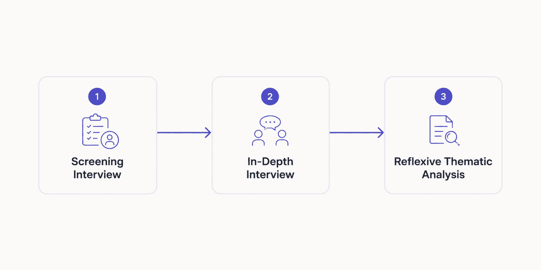 **Alt text:** A minimalist horizontal process diagram on an off-white background showing three research stages connected by arrows from left to right. The first box, labeled “Screening Interview,” includes a clipboard icon and the number 1. The second box, “In-Depth Interview,” features a conversation icon and the number 2. The final box, “Reflexive Thematic Analysis,” displays a document and magnifying glass icon with the number 3. The graphic uses subtle gray outlines with indigo accents and presents a simple, linear UX research workflow.