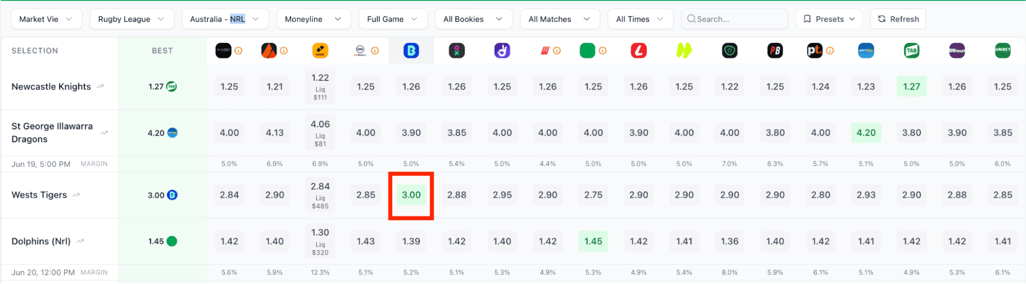 Betsniper's Odds screen with the Wests Tigers 3.00 odds with Betfair marked in red.