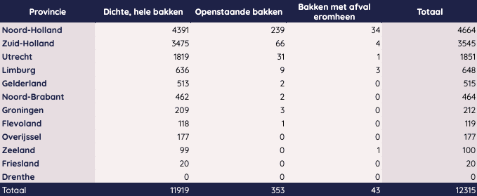 Tabel met de gegevens van het onderzoek