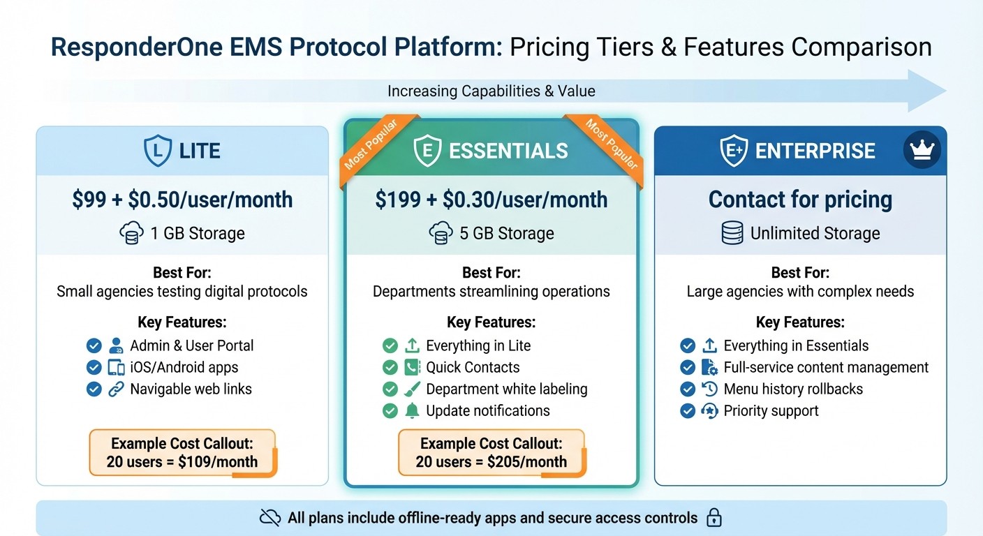 ResponderOne EMS Protocol Platform Pricing Plans Comparison
