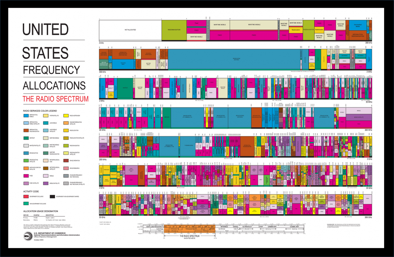 Image of the United States Frequency Allocations Table