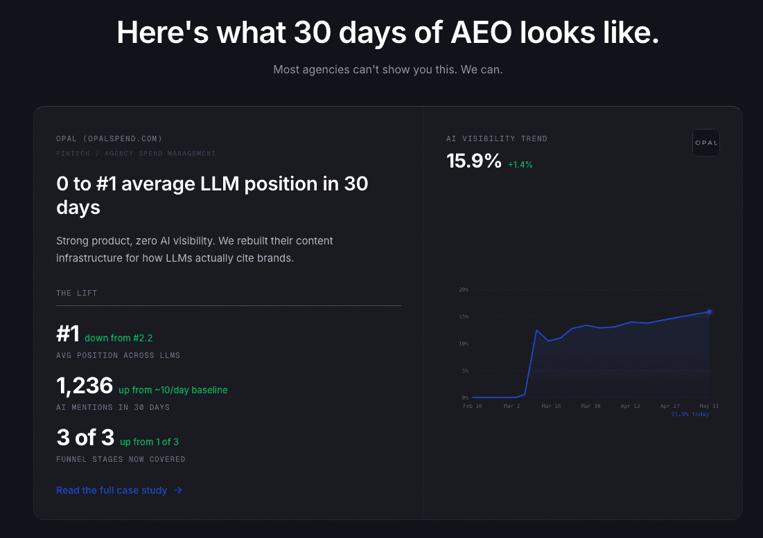 AEO case study dashboard showing Opal's 30-day results: #1 LLM position, 1,236 AI mentions, 15.9% visibility trend increase.