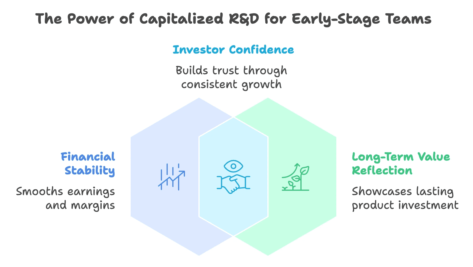 R&D Capitalization benefits