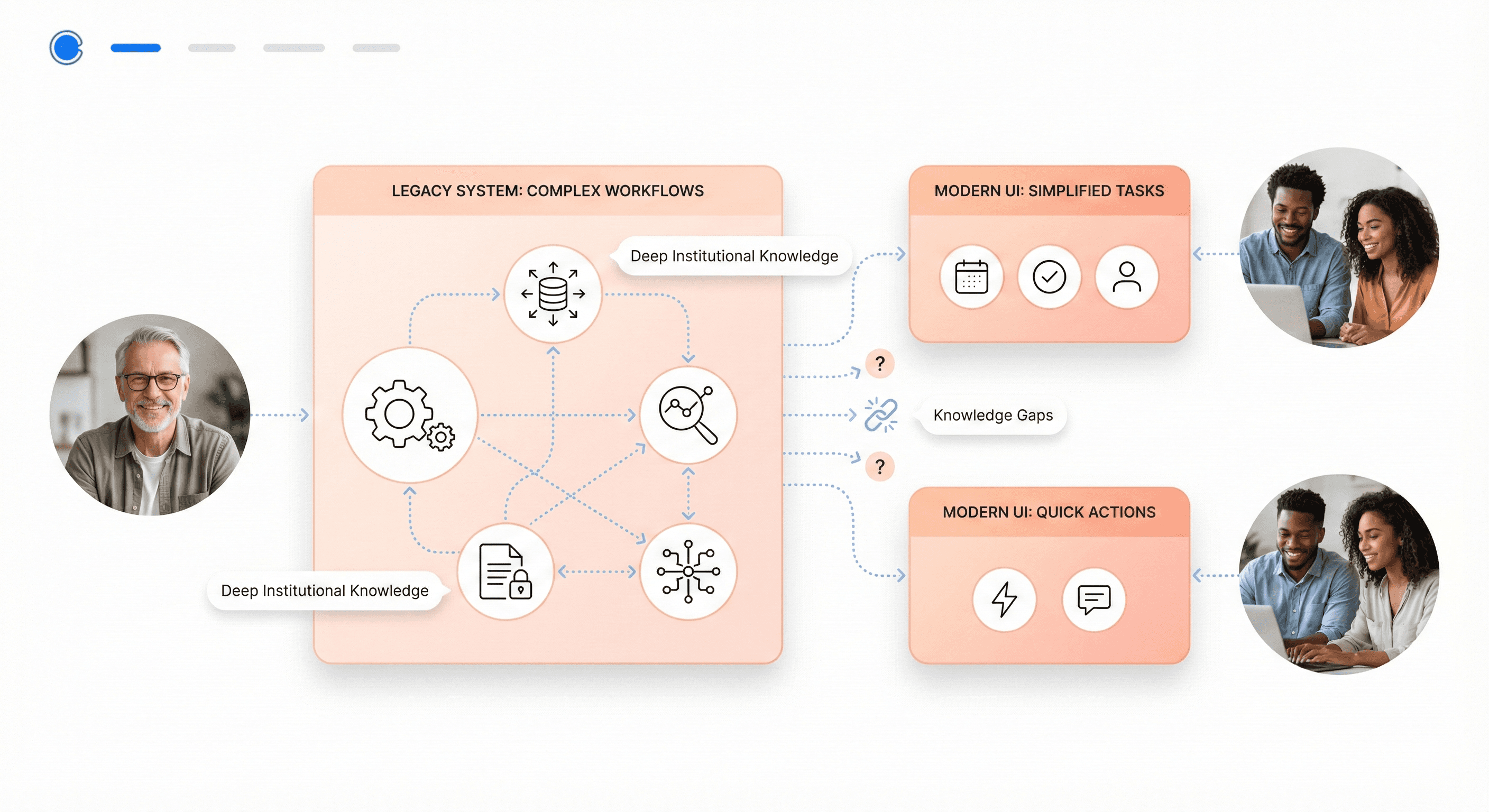 Senior developers connected to complex legacy systems while new team members struggle with undocumented code, highlighting institutional knowledge gaps.
