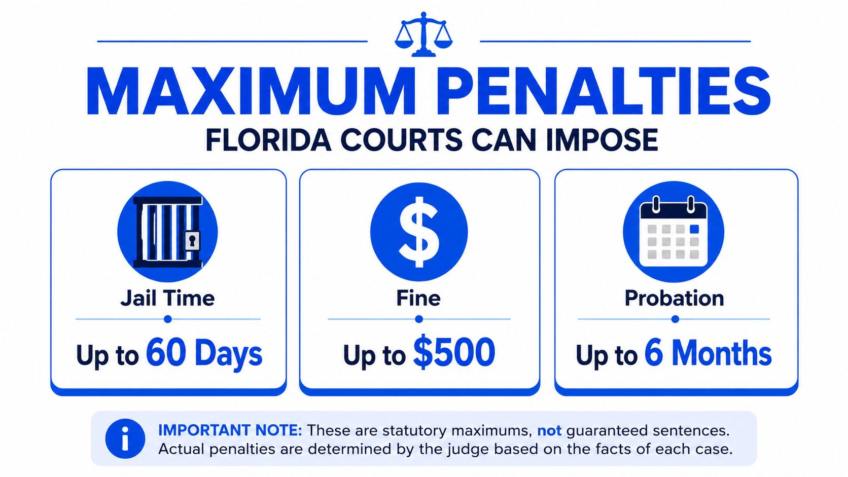 An infographic detailing the maximum penalties for a second degree misdemeanor in Florida including jail, fines, and probation.