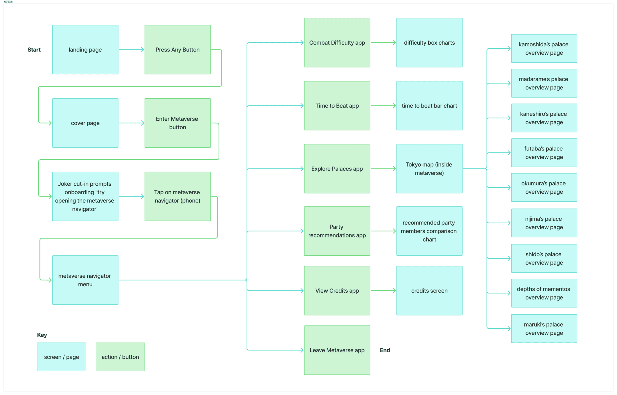 Interaction Flow