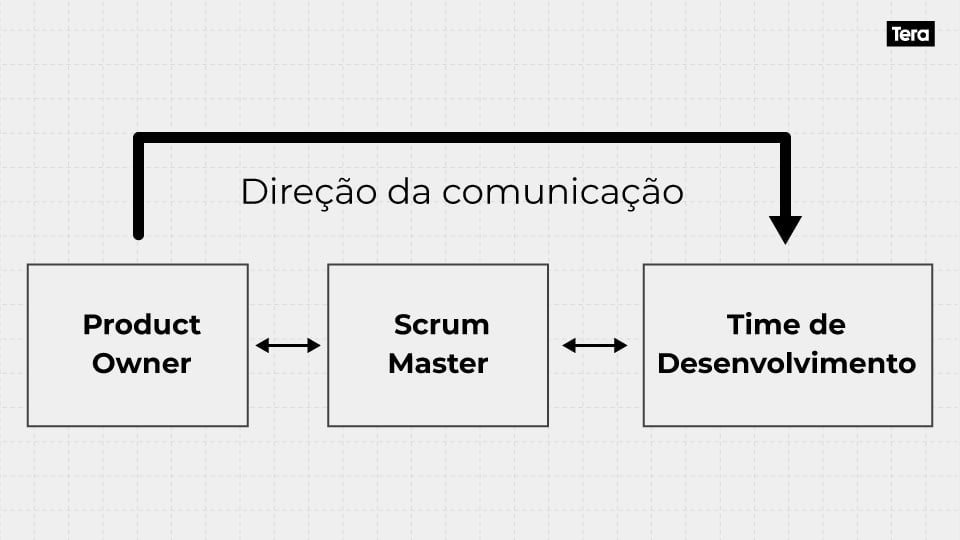 Direção da Comunicação