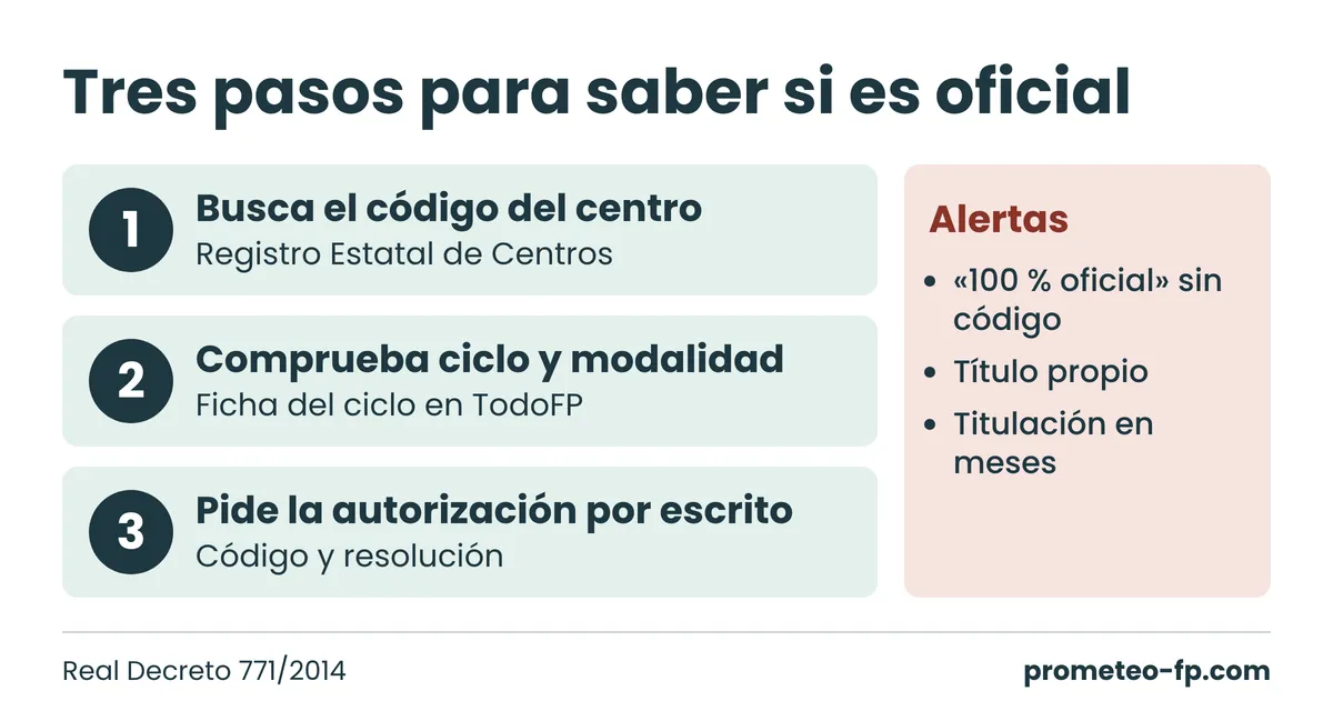 Tres pasos para comprobar si una FP a distancia es oficial: código de centro, ciclo y modalidad, autorización escrita