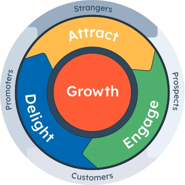 The Inbound Marketing customer journey flywheel from HubSpot.