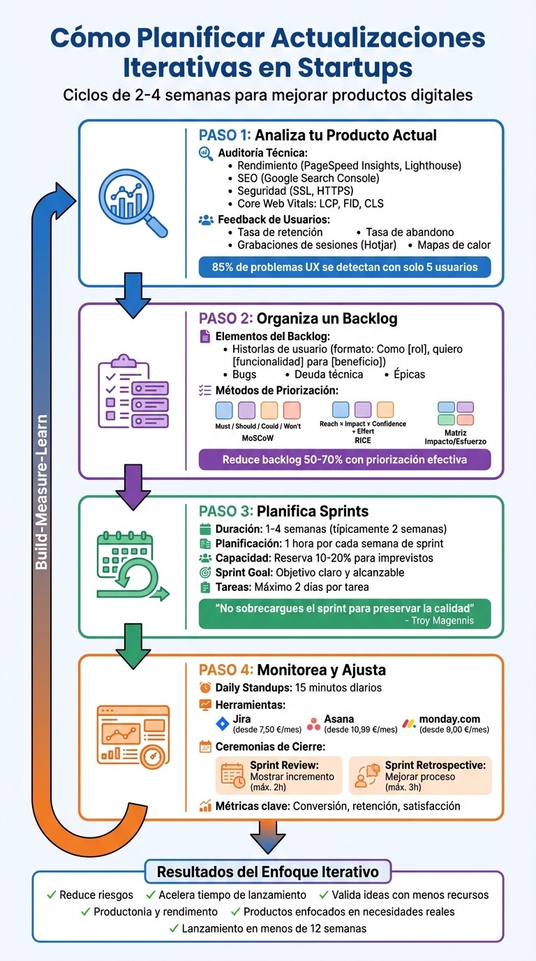 4 Pasos para Planificar Actualizaciones Iterativas en Startups