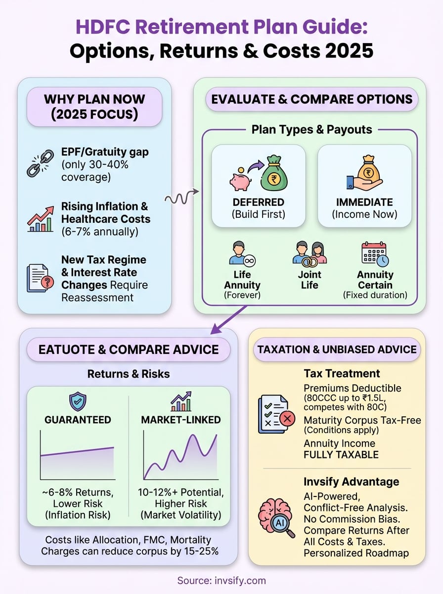 hdfc retirement plan infographic