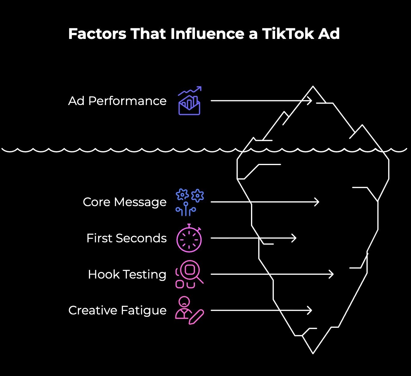 Factors That Influence a TikTok Ad
