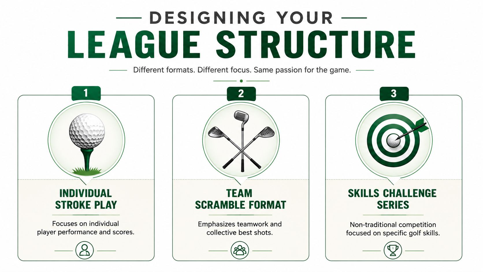 A graphic illustration detailing three distinct league structure formats for organizing a golf competition.