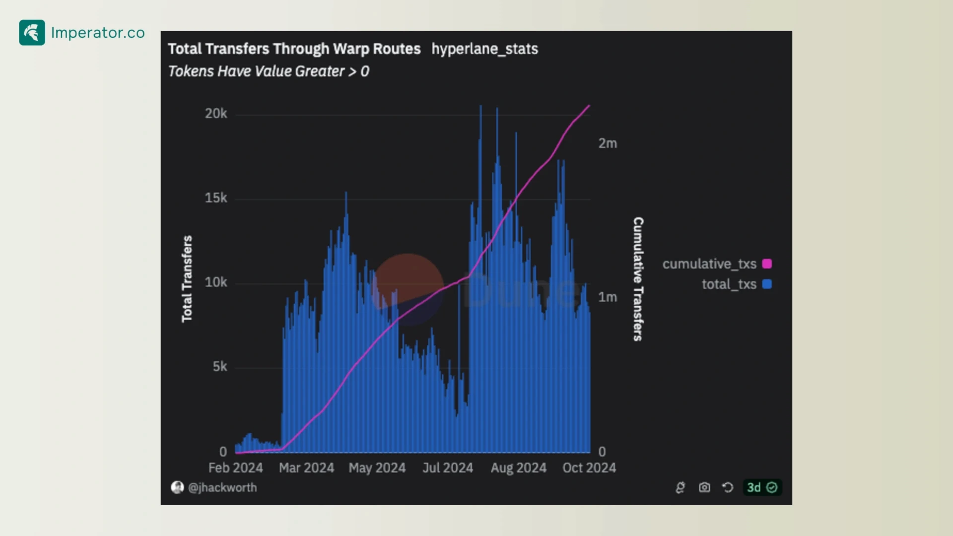 Hyperlane Number of Transactions Per Day (Cumulative)