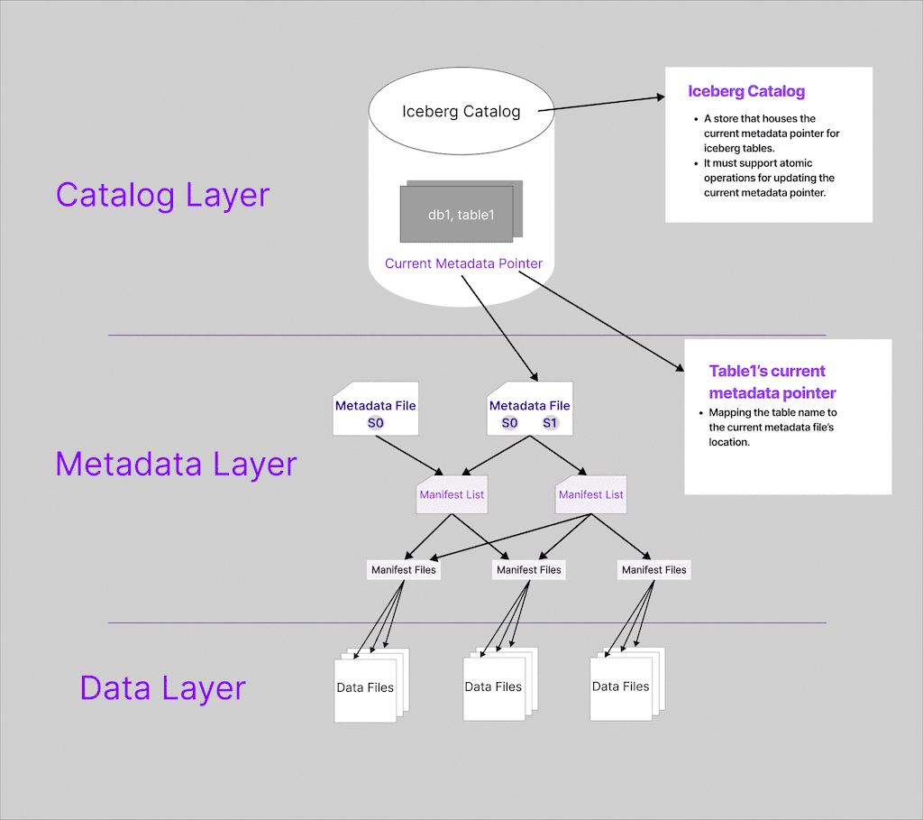 Flowchart illustrating Apache Iceberg’s table architecture on a grey background, divided horizontally into three labeled tiers—Catalog Layer, Metadata Layer, and Data Layer.