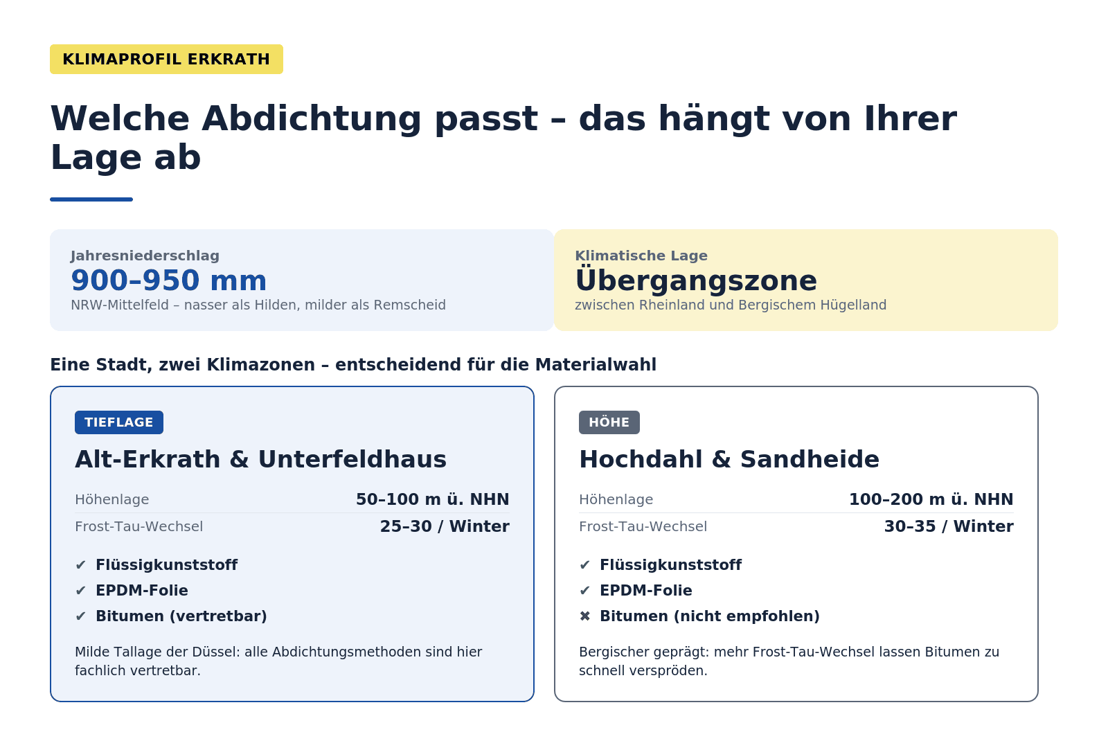 Infografik: Klimaprofil Balkon Erkrath – Höhenlagen-Split zwischen Alt-Erkrath/Unterfeldhaus (Tieflage, 25–30 FTW, alle Methoden valide) und Hochdahl (Höhe, 30–35 FTW, kein Bitumen). 900–950 mm Niederschlag, Übergangszone Rheinland/Bergisches Land.