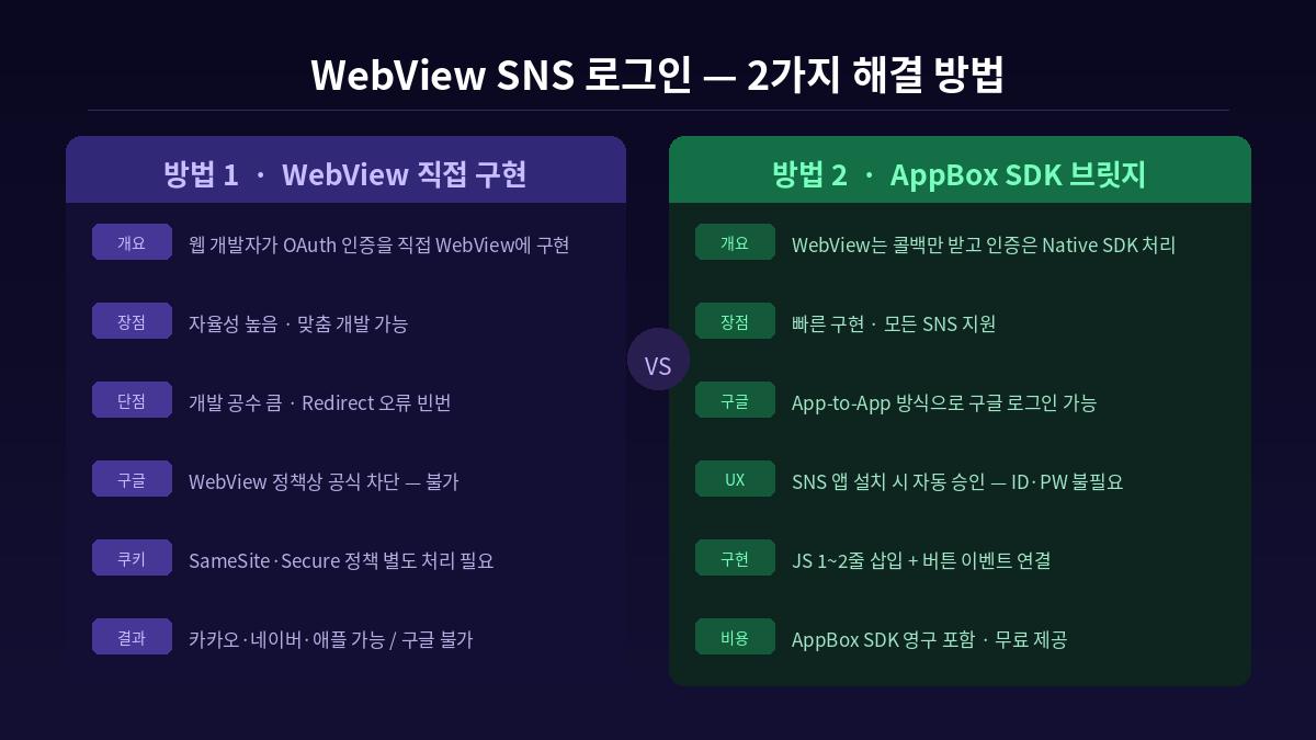 WebView SNS 로그인 해결 방법 2가지 비교 — 직접 구현 vs AppBox SDK 브릿지