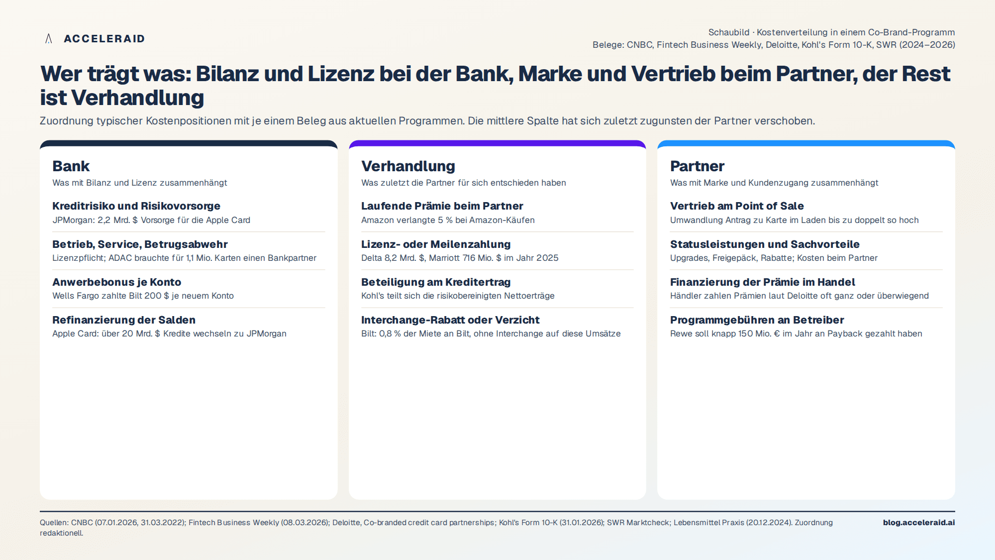 Schaubild: Kostenmatrix eines Co-Brand-Programms – wer trägt Risiko, Prämie, Bonus, Betrieb und Lizenz