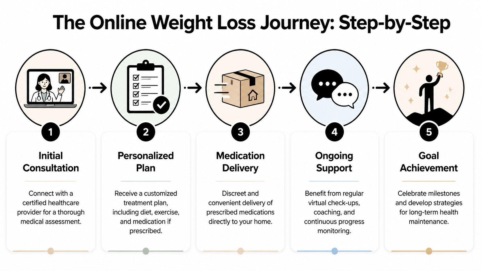 A step-by-step infographic illustrating the five stages of an online weight loss treatment program.