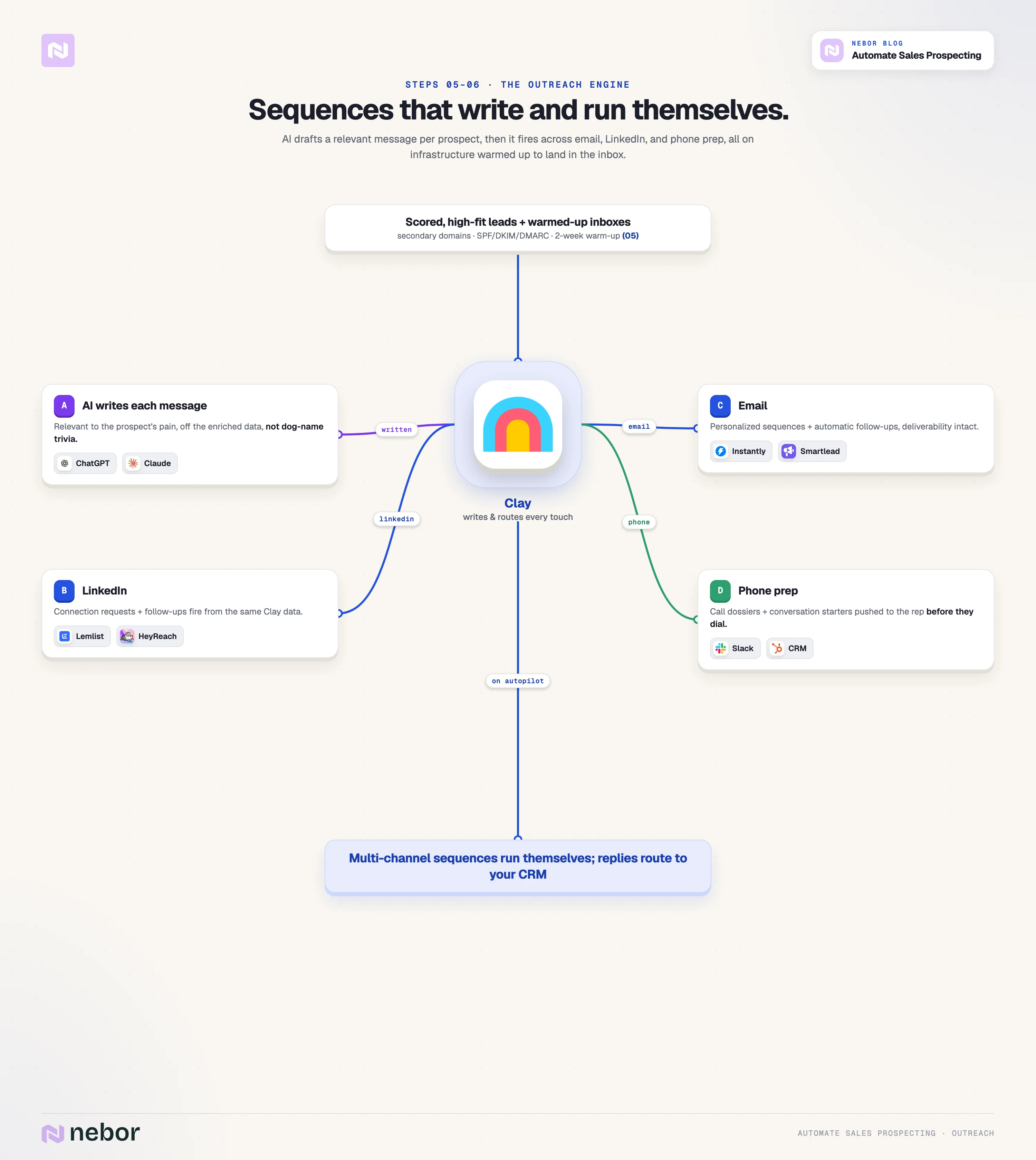 Engine 3 (Outreach): A Clay-centered outreach engine where AI writes each message and it fires across email, LinkedIn, and phone on autopilot