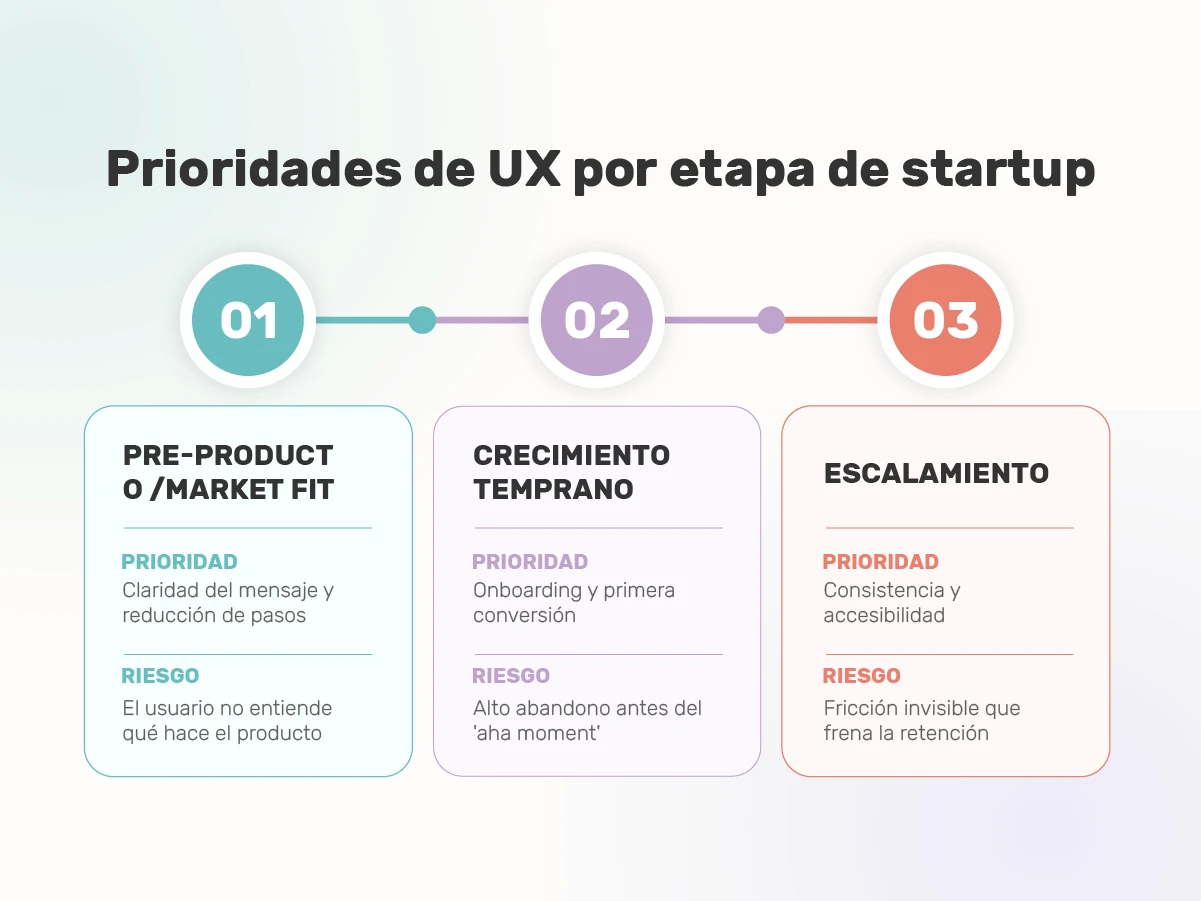  Infografía de las prioridades de diseño UX según la etapa de crecimiento de una startup
