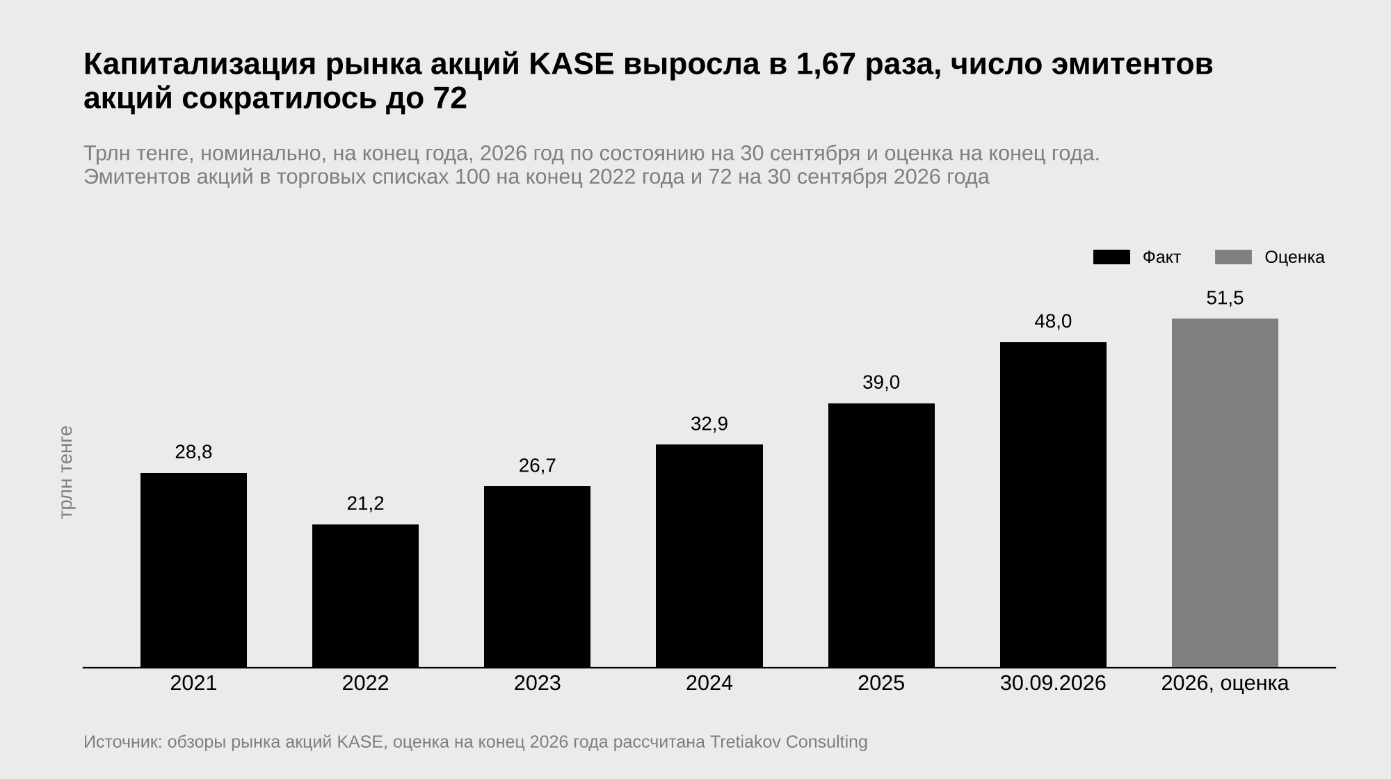 Столбчатая диаграмма капитализации рынка акций KASE в трлн тенге на конец года с 2021 по 2026 год, от 28,8 в 2021 году до 48,0 на 30 сентября 2026 года и оценки 51,5 на конец 2026 года | источник: обзоры рынка акций KASE, оценка Tretiakov Consulting