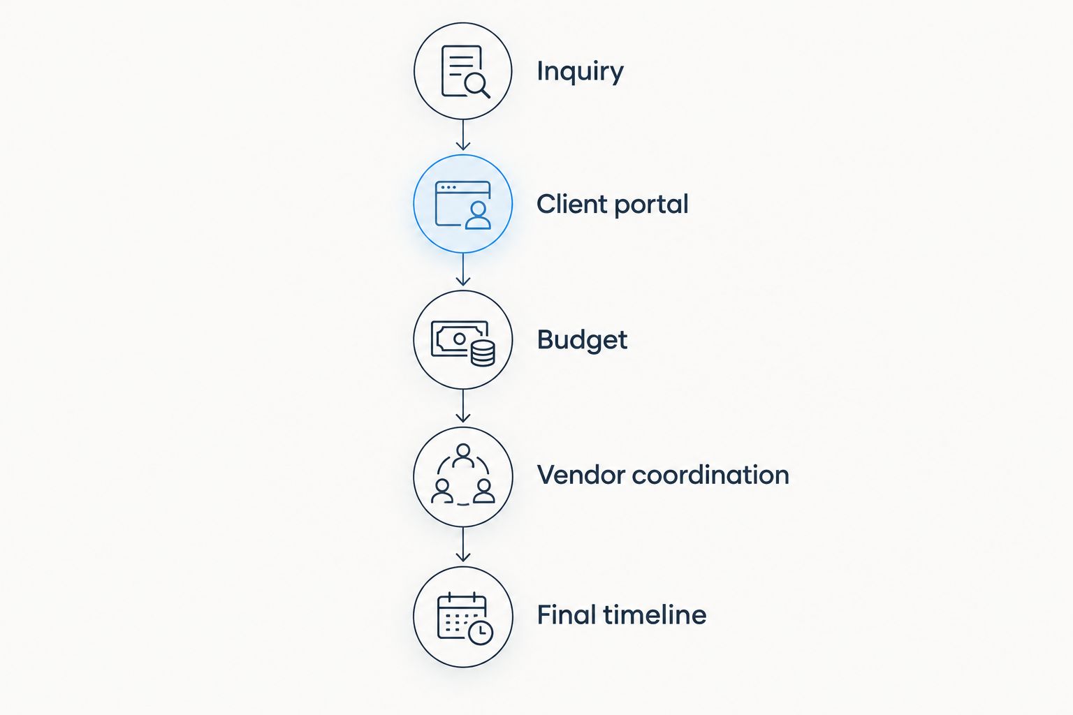 Planning workflow from inquiry through client portal, budget, vendor coordination, and final timeline