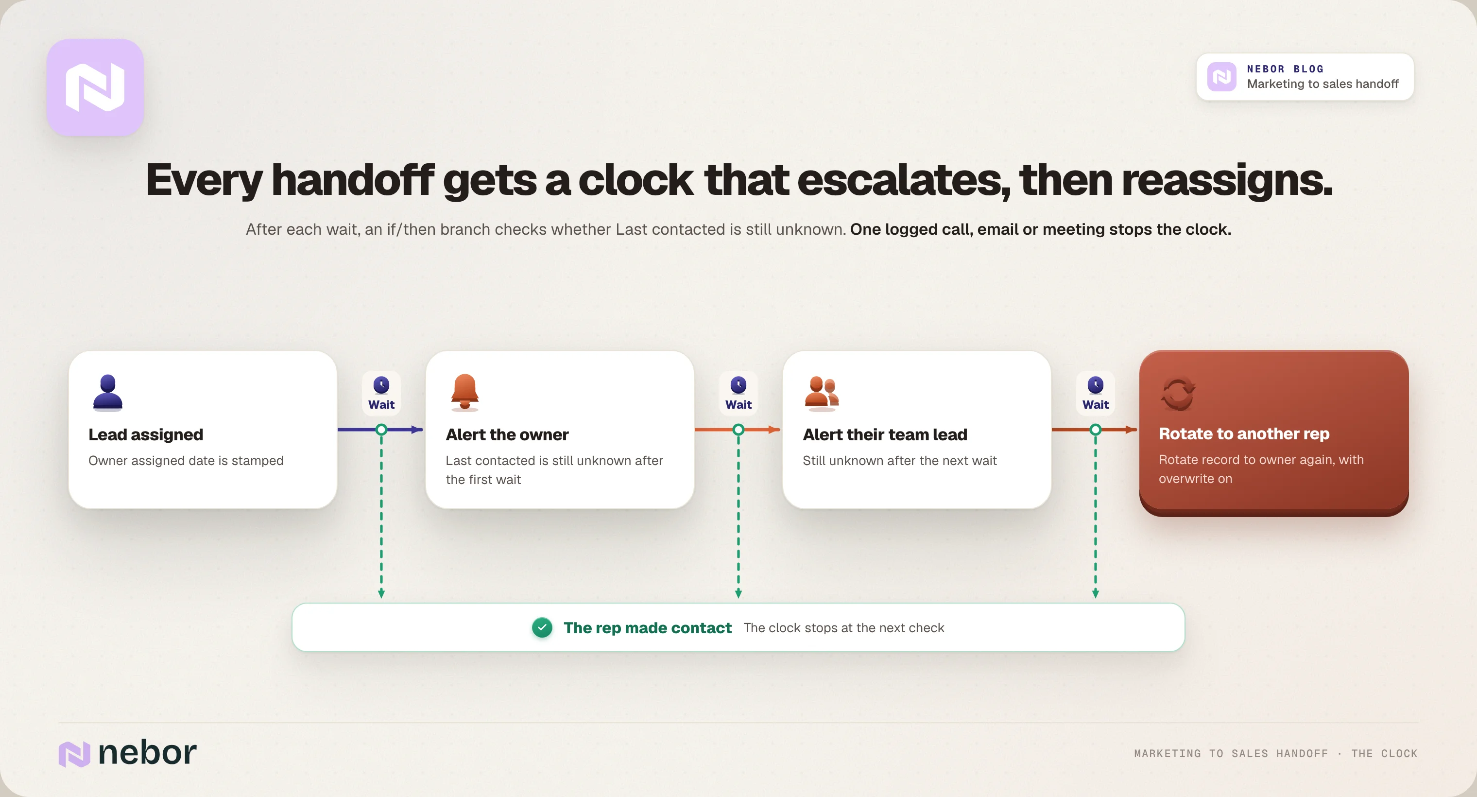HubSpot handoff clock that alerts the owner, then the team lead, then rotates the lead to another rep