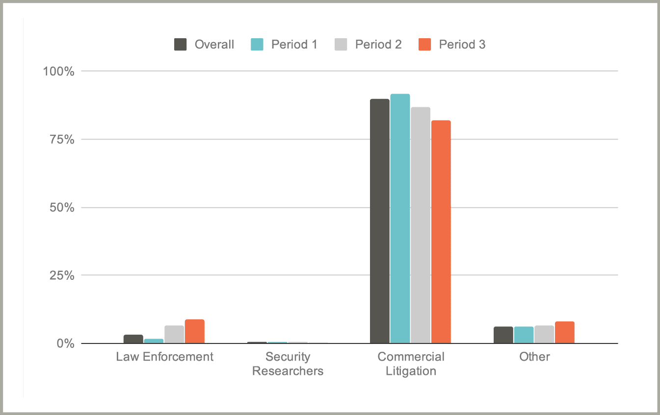 A bar graph.