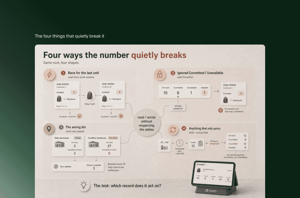 Infographic: four ways an inventory number quietly breaks between systems